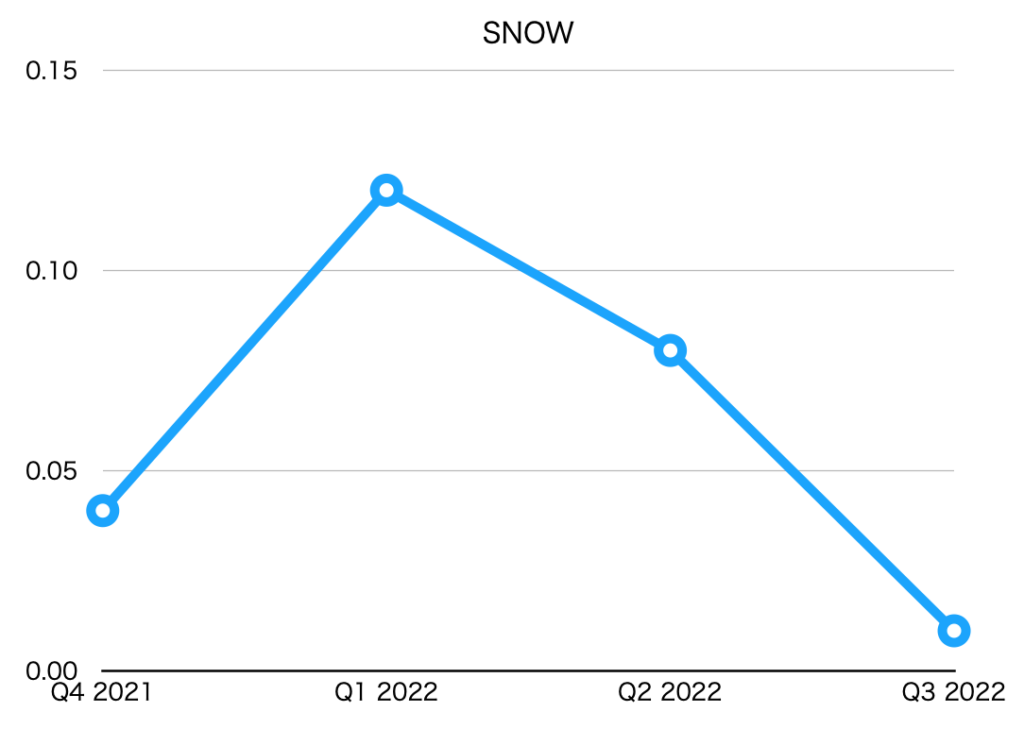 [U.S. Stocks] Snowflake Inc (SNOW) Earnings Summary Ottaka Blog