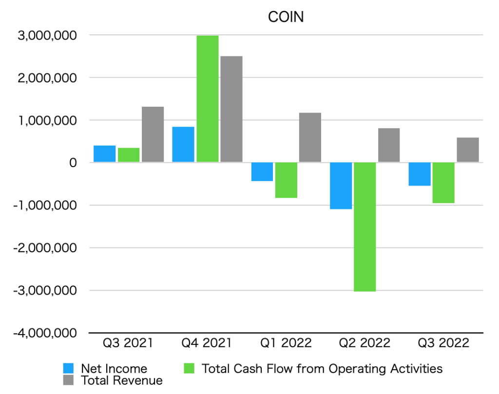 Graph of net income, operating cash flow, and total revenue by quarter (COIN)