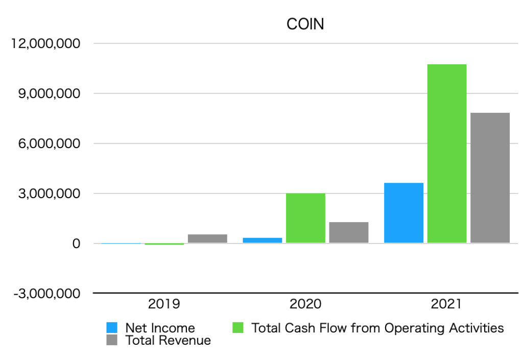 Graph of net income, operating cash flow, and total revenue by year (COIN)