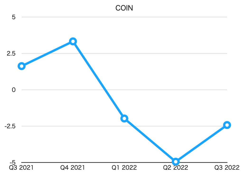 EPS by quarter (COIN)