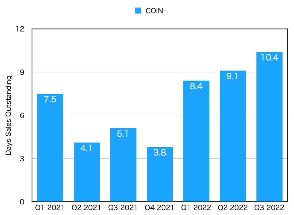 Days sales outstanding by quarter (COIN)