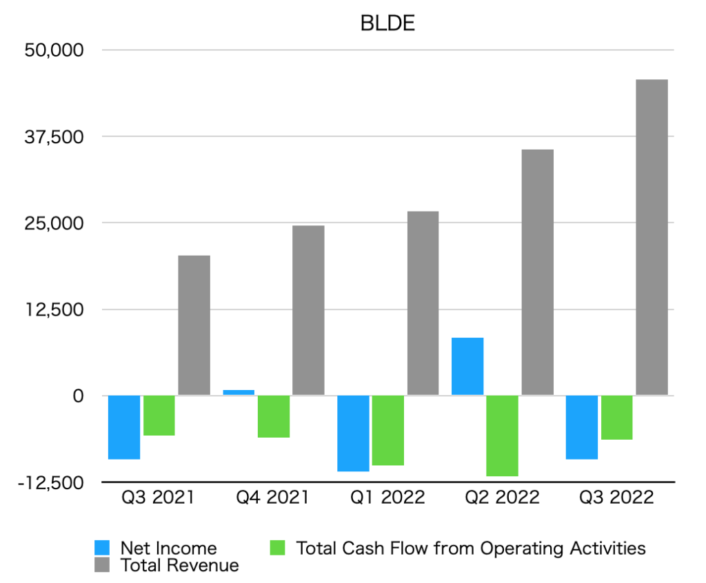 Graph of net income, operating cash flow, and total revenue by quarter (BLDE)