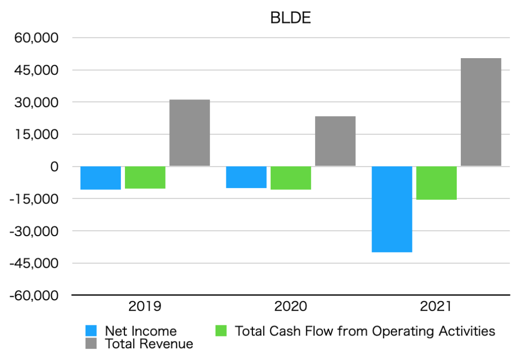 Graph of net income, operating cash flow, and total revenue by year (BLDE)