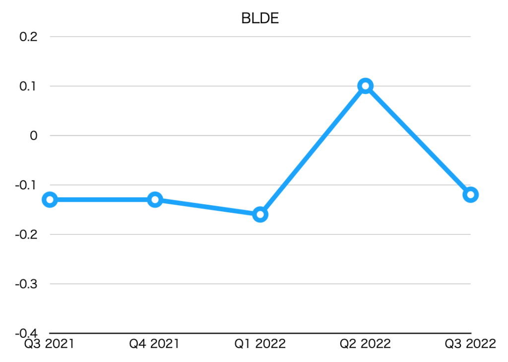 EPS by quarter (BLDE)