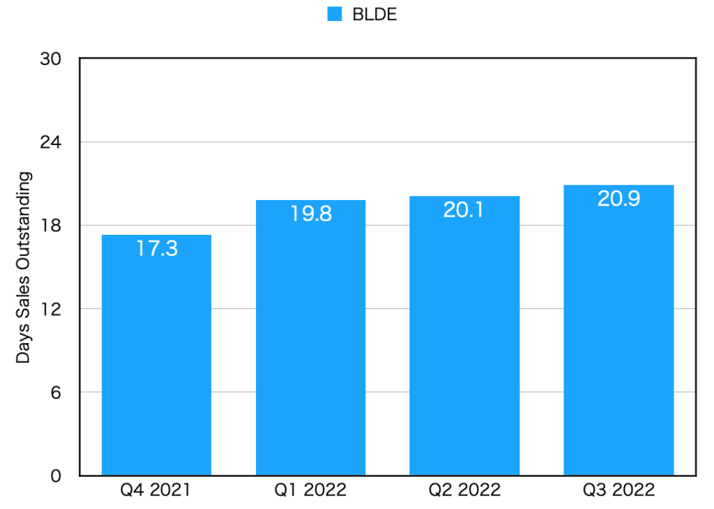 Days sales outstanding by quarter (BLDE)