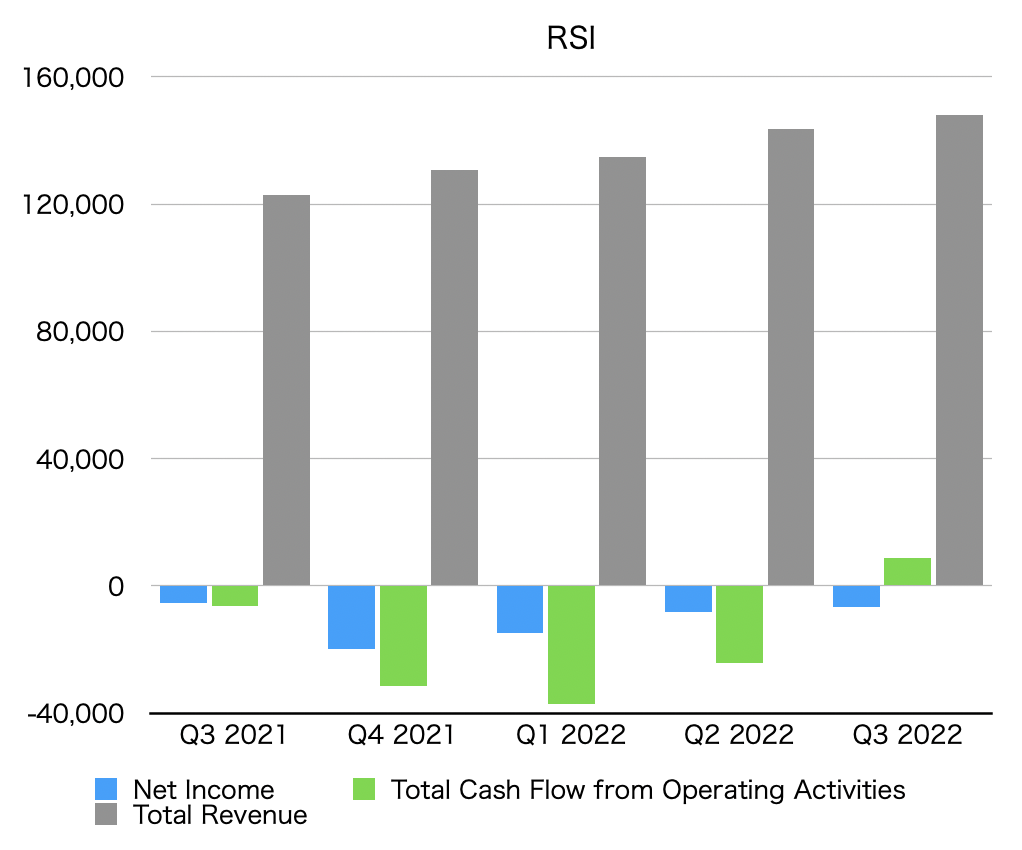 Graph of net income, operating cash flow, and total revenue by quarter (RSI)