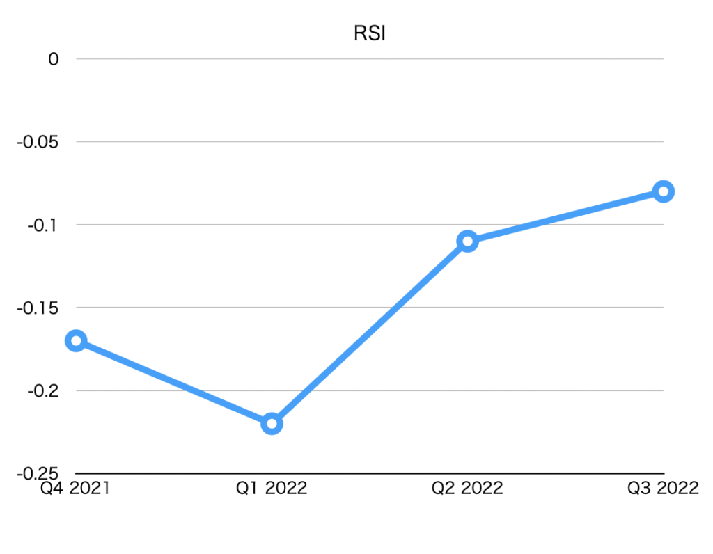 EPS by quarter (RSI)