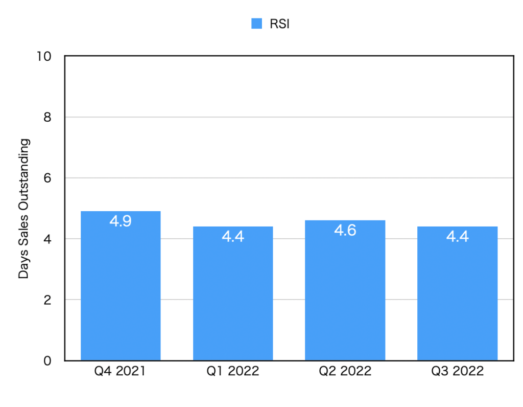 Days sales outstanding by quarter (RSI)