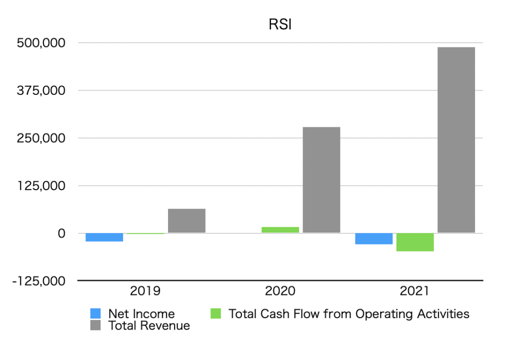 Graph of net income, operating cash flow, and total revenue by year (RSI)