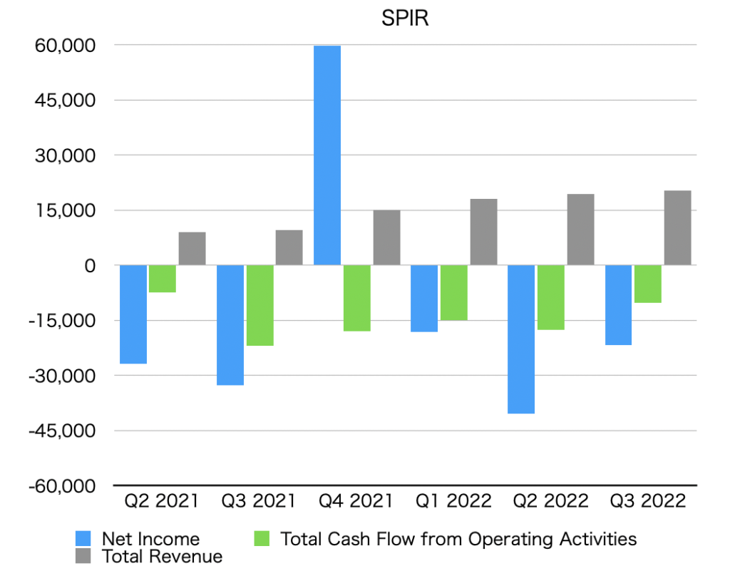 Graph of net income, operating cash flow, and total revenue by quarter (SPIR)