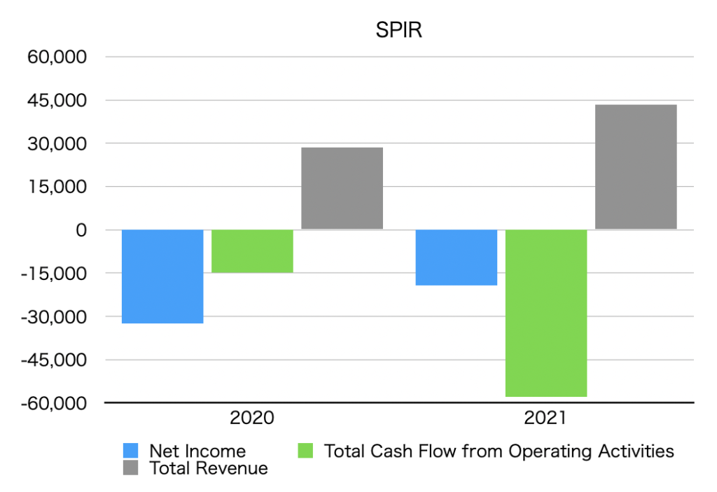 Graph of net income, operating cash flow, and total revenue by year (SPIR)