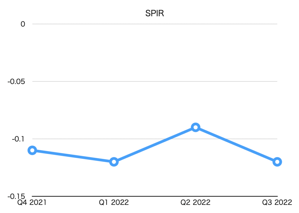 EPS by quarter (SPIR)