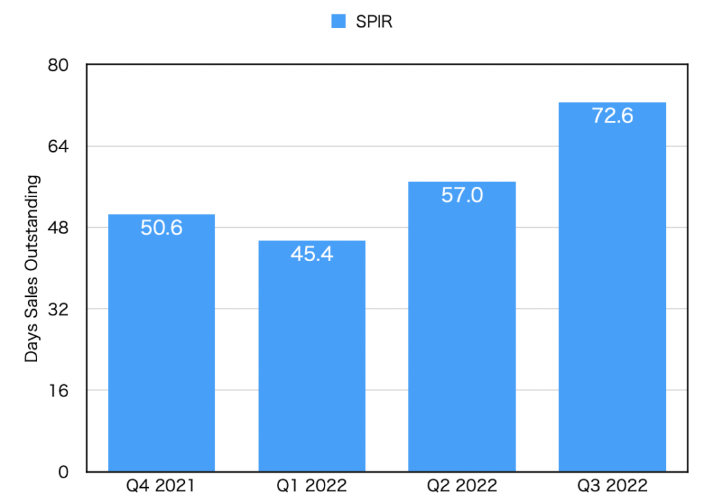 Days sales outstanding by quarter (SPIR)