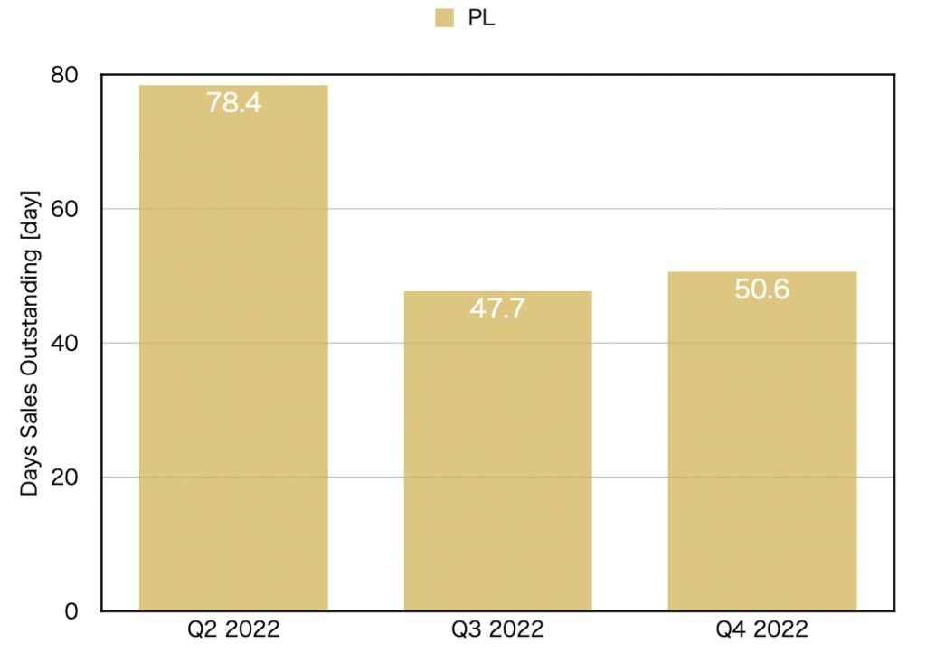 Graph of days sales outstanding by quarter (PL)