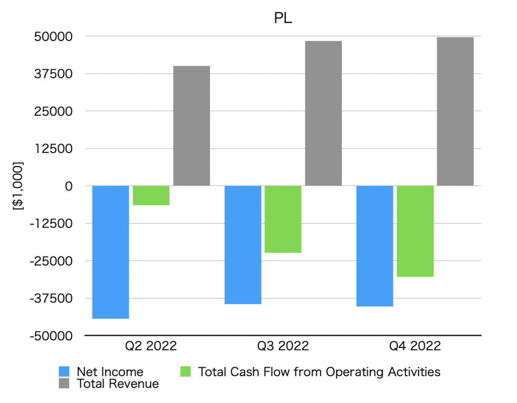 Graph of net income, operating cash flow, and total revenue by quarter (PL)