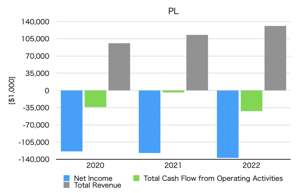 Graph of net income, operating cash flow, and total revenue by year (PL)