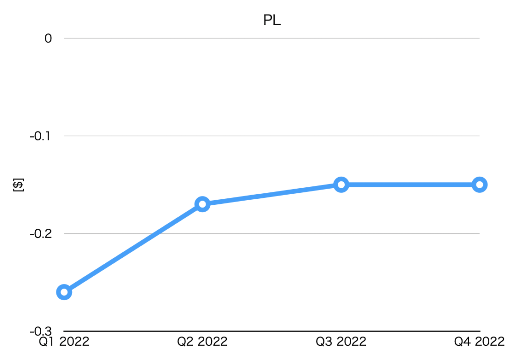 Graph of EPS by quarter (PL)