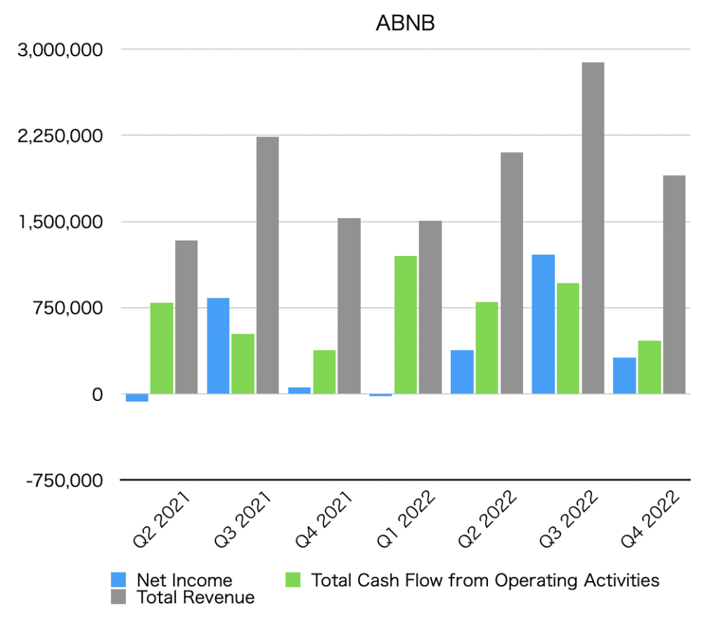 [U.S. Stocks] Airbnb, Inc (ABNB) Earnings Summary Ottaka Blog