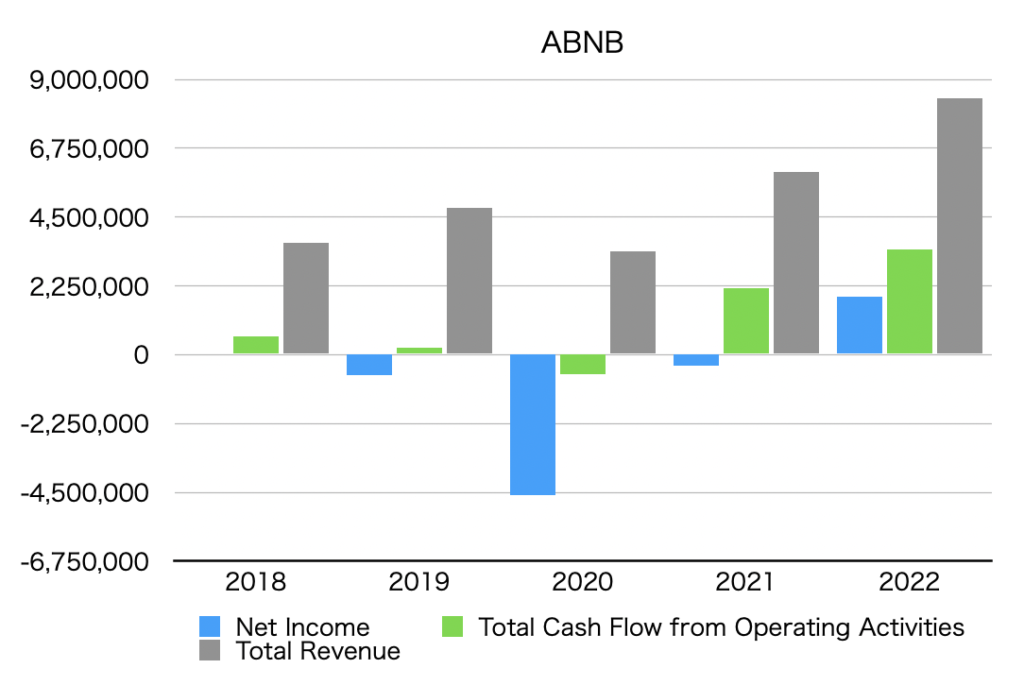 [U.S. Stocks] Airbnb, Inc (ABNB) Earnings Summary Ottaka Blog