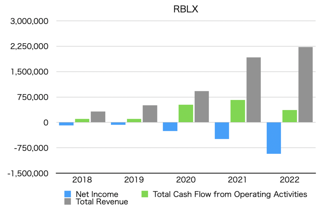 [U.S. Stocks] Roblox Corporation (RBLX) Earnings Summary Ottaka Blog