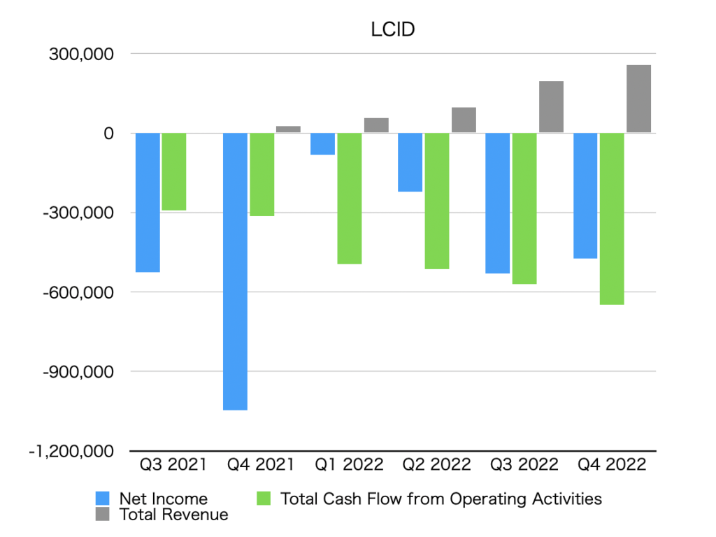 [U.S. Stocks] Lucid Group, Inc. (LCID) Earnings Summary Ottaka Blog