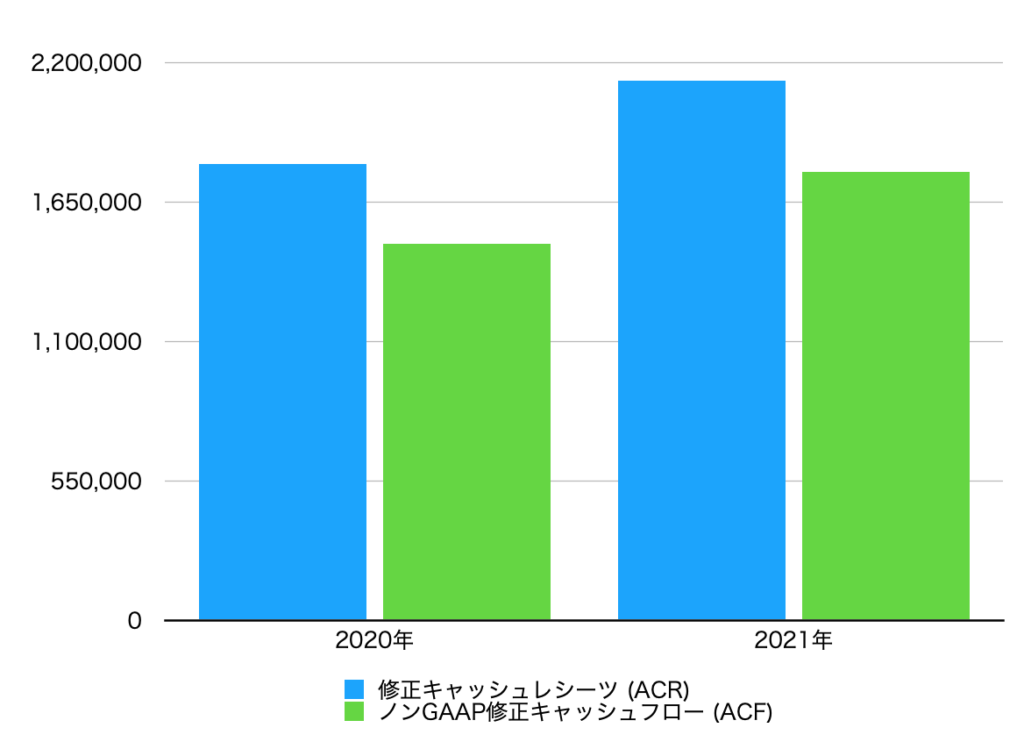 年ごとの修正キャッシュレシーツ(ACR)とノンGAAP修正キャッシュフロー(ACF)のグラフ (RPRX)