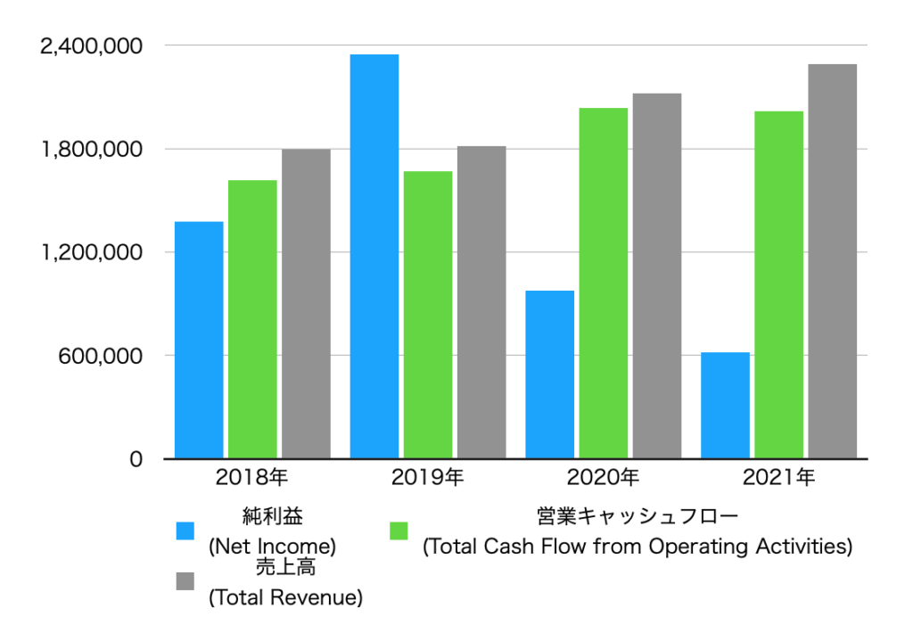 年ごとの純利益、営業キャッシュフロー、売上高のグラフ(RPRX)