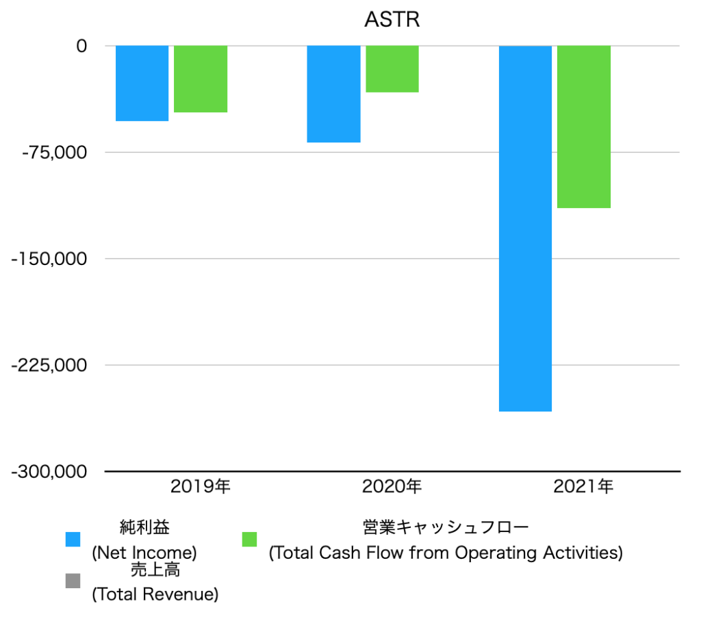 年ごとの純利益、営業キャッシュフロー、売上高のグラフ(ASTR)