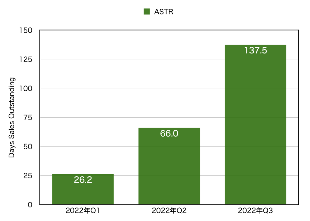 四半期ごとの売掛金回収に要する日数のグラフ(ASTR)