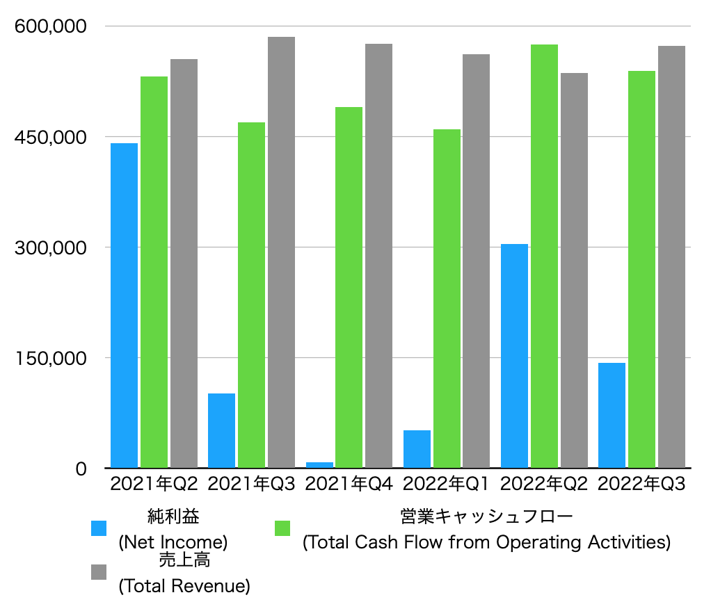 四半期ごとの純利益、営業キャッシュフロー、売上高のグラフ(RPRX)