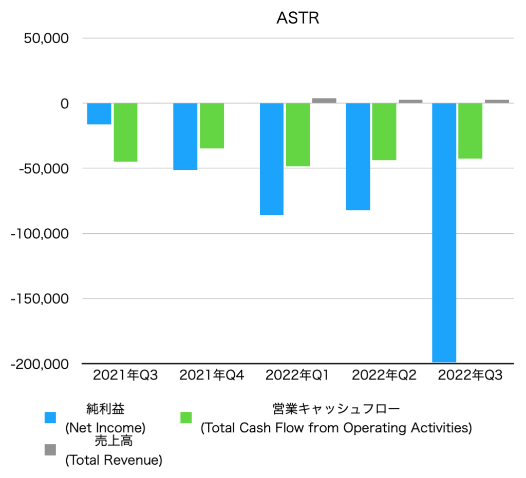 四半期ごとの純利益、営業キャッシュフロー、売上高のグラフ(ASTR)