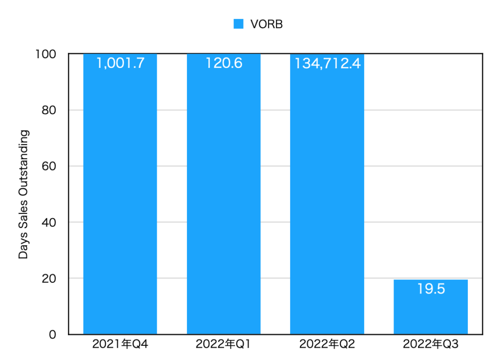 四半期ごとの売掛金回収に要する日数のグラフ(VORB)