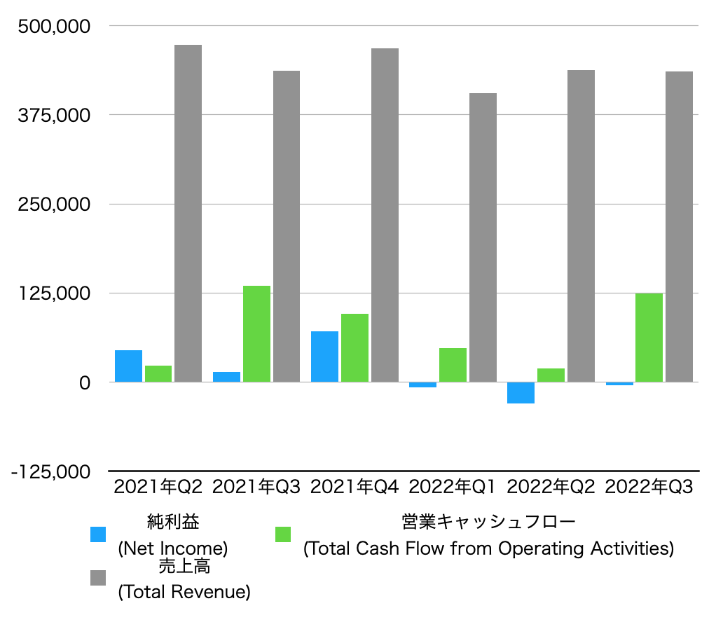 四半期ごとの純利益、営業キャッシュフロー、売上高のグラフ(MAXR)