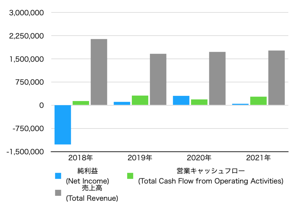 年ごとの純利益、営業キャッシュフロー、売上高のグラフ(MAXR)