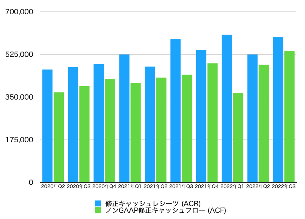 四半期ごとの修正キャッシュレシーツ(ACR)とノンGAAP修正キャッシュフロー(ACF)のグラフ (RPRX)