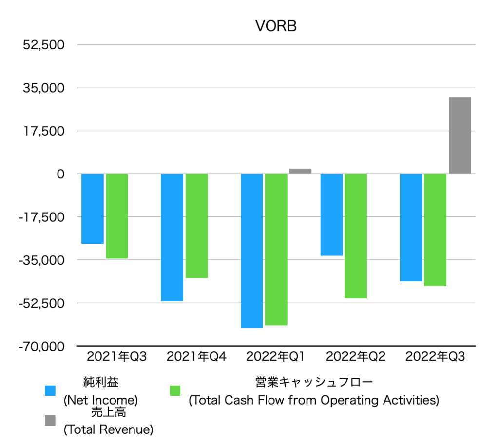 四半期ごとの純利益、営業キャッシュフロー、売上高のグラフ(VORB)