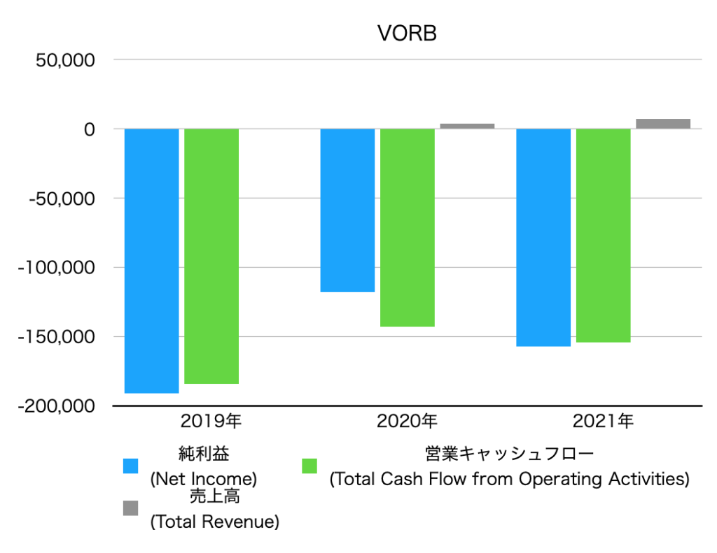 年ごとの純利益、営業キャッシュフロー、売上高のグラフ(VORB)