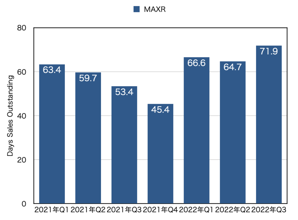 四半期ごとの売掛金回収に要する日数のグラフ(MAXR)